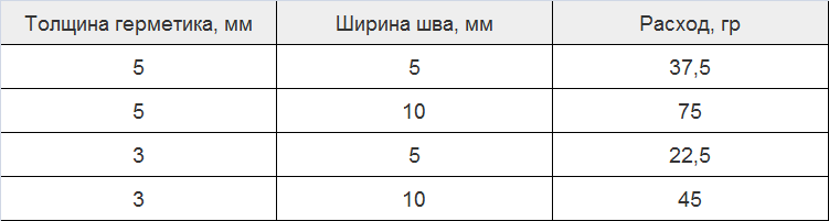 Герметик силиконовый расход. Расход герметика силиконового на 1 м. Расход пены монтажной на 1м шва. Расход силиконового герметика на 1 м.п шва таблица. Норма расхода герметика силиконового на 1 м шва.