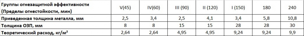 группы огнезащитной эффективности древесины