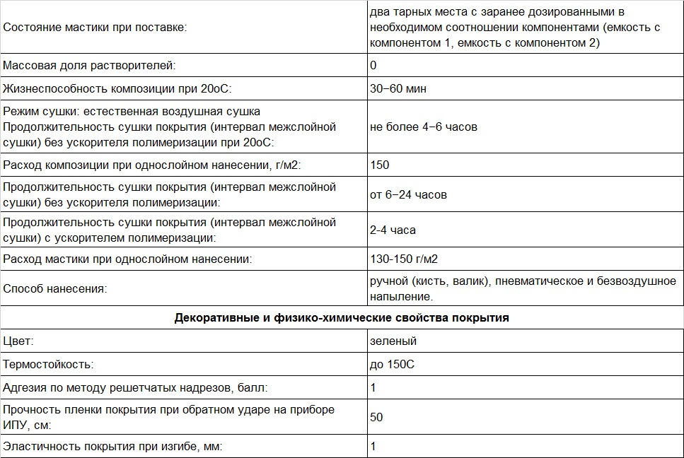 Гидроизоляция расход на 1м2. Мастика гидроизоляционная расход на 1 м2. Расход битумной мастики на 1 м2. Битумная мастика ТЕХНОНИКОЛЬ расход на 1 м2. Мастика битум расход на 1 м2.